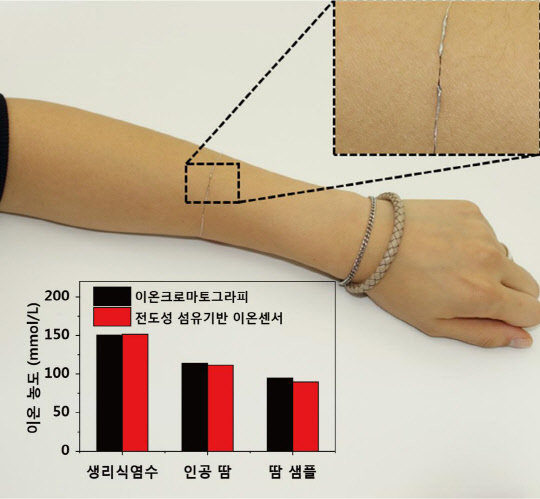 윤명한 교수 연구팀과 주상현 교수 연구팀이 개발한 웨어러블 땀 센서로, 사람의 땀 이온 농도를 실시간 측정할 수 있다.  연구재단 제공
